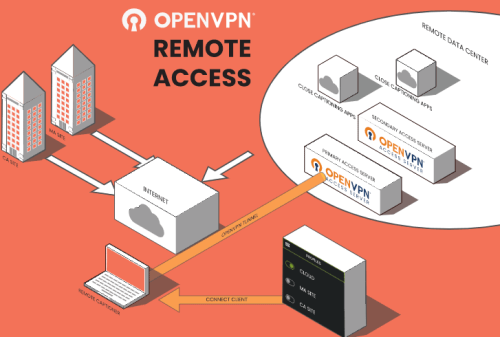 OpenVPN vs WireGuard – What’s the Difference ?
