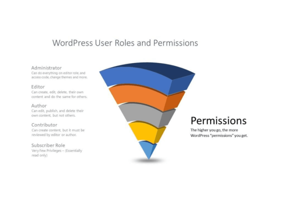WordPress User Roles and Permissions Explained (Full Guide)