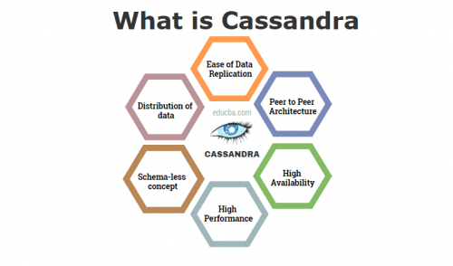 Cassandra Architecture with Diagram