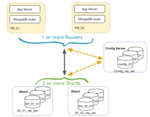 MongoDB Cluster Architecture Components (Shard, Replica Sets, Mongos, Config). MongoDB config servers cluster