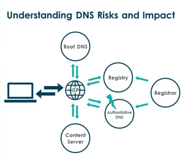 dns risk and impact