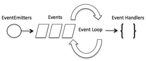 Event Loop management
