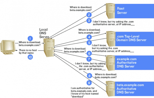 how does dns work