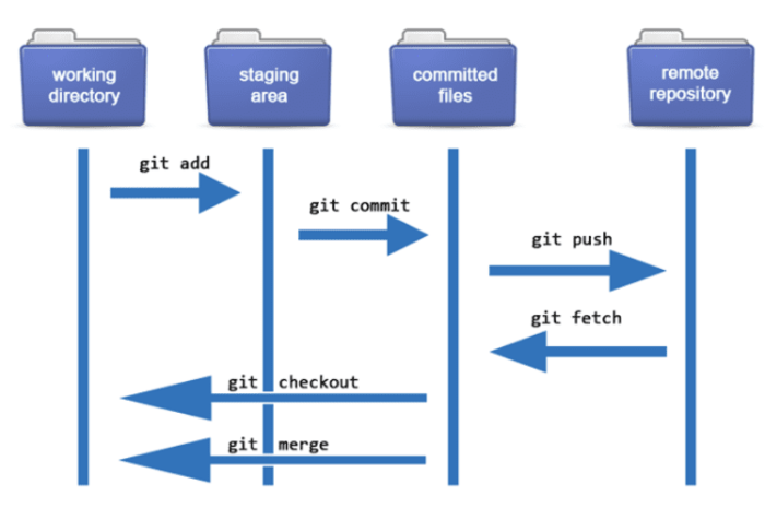 how does git works