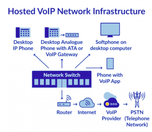 VOIP network infrastructure