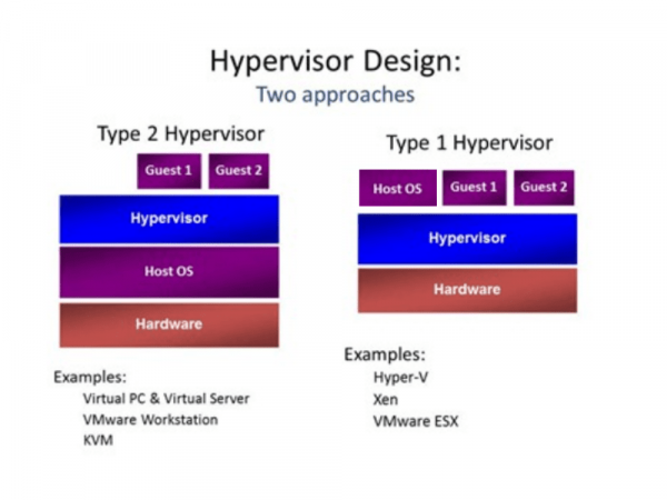 Virtualization vs Cloud Computing – What’s The Difference? hypervisor design
