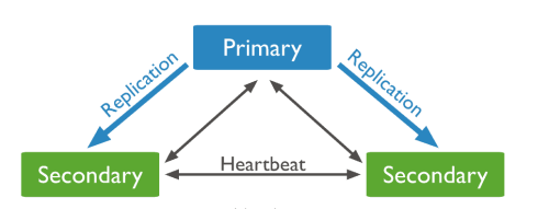 mongodb replication heartbeat