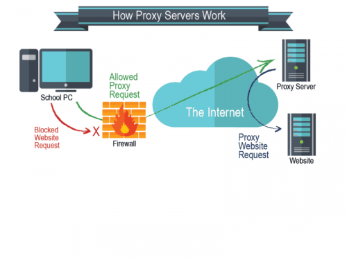 Top 10 Best Open Source Proxy – Self Hosted Proxies
