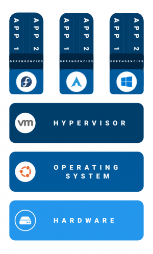 Containers vs Virtual Machines - What's the Difference - Virtual machine diagram