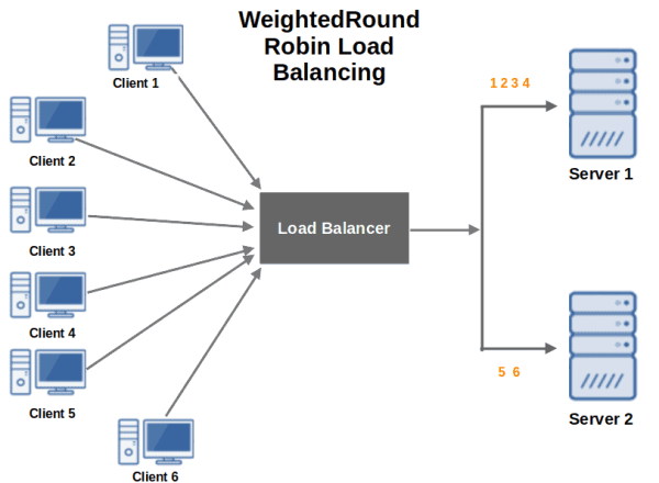 weighted round robin load balancing