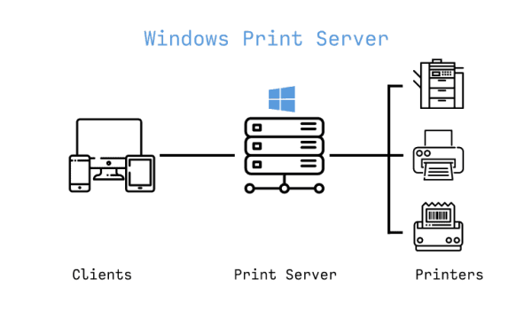 Complete List of Windows Print Server Ports and What They Do